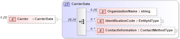 XSD Diagram of Carrier in schema ustiercoverage_xsd (HR-XML - Human Resources XML)