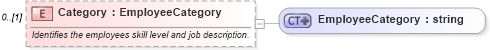 XSD Diagram of Category in schema invoice_xsd (HR-XML - Human Resources XML)