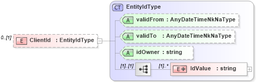 XSD Diagram of ClientId in schema assessmentcatalogquery_xsd (HR-XML - Human Resources XML)