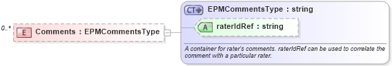 XSD Diagram of Comments in schema epmdevelopmentplan_xsd (HR-XML - Human Resources XML)