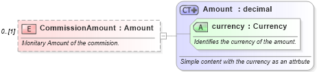 XSD Diagram of CommissionAmount in schema invoice_xsd (HR-XML - Human Resources XML)