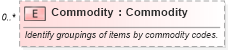 XSD Diagram of Commodity in schema invoice_xsd (HR-XML - Human Resources XML)