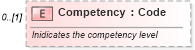 XSD Diagram of Competency in schema invoice_xsd (HR-XML - Human Resources XML)