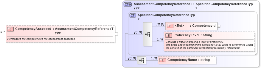 XSD Diagram of CompetencyAssessed in schema assessmenttypes_xsd (HR-XML - Human Resources XML)