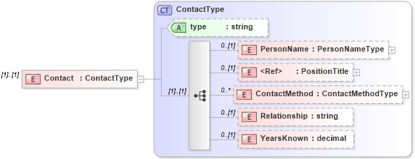 XSD Diagram of Contact in schema backgroundreports_xsd (HR-XML - Human Resources XML)