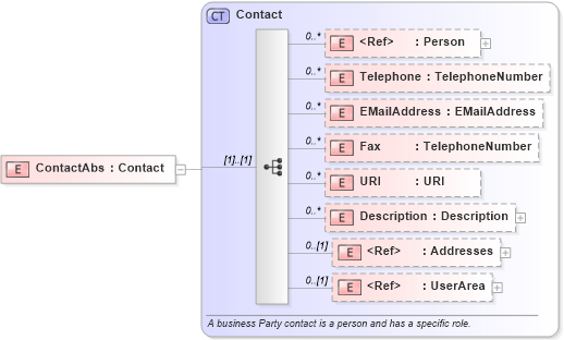 XSD Diagram of ContactAbs in schema invoice_xsd (HR-XML - Human Resources XML)