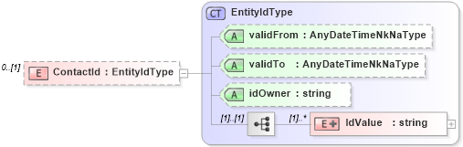 XSD Diagram of ContactId in schema contactinfo_xsd (HR-XML - Human Resources XML)