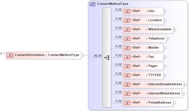 XSD Diagram of ContactInformation in schema enrollmenttypes_xsd (HR-XML - Human Resources XML)