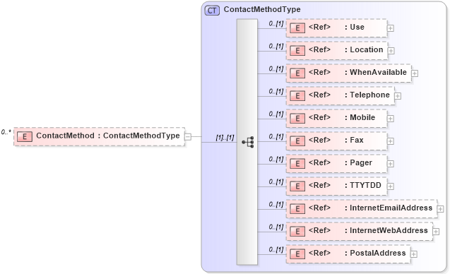 XSD Diagram of ContactMethod in schema employmenthistory_xsd (HR-XML - Human Resources XML)