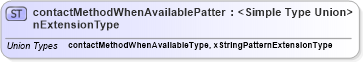 XSD Diagram of contactMethodWhenAvailablePatternExtensionType in schema contactmethod_xsd (HR-XML - Human Resources XML)