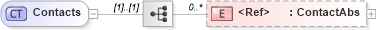 XSD Diagram of Contacts in schema invoice_xsd (HR-XML - Human Resources XML)