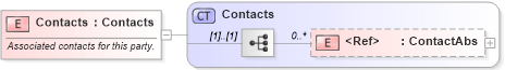XSD Diagram of Contacts in schema invoice_xsd (HR-XML - Human Resources XML)