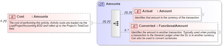 XSD Diagram of Cost in schema invoice_xsd (HR-XML - Human Resources XML)