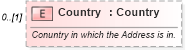 XSD Diagram of Country in schema invoice_xsd (HR-XML - Human Resources XML)