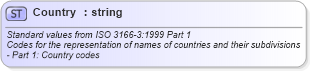 XSD Diagram of Country in schema invoice_xsd (HR-XML - Human Resources XML)