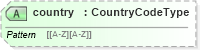 XSD Diagram of country in schema grant_xsd (HR-XML - Human Resources XML)