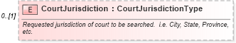 XSD Diagram of CourtJurisdiction in schema backgroundreports_xsd (HR-XML - Human Resources XML)