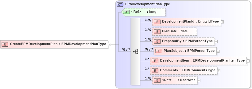 XSD Diagram of CreateEPMDevelopmentPlan in schema createepmdevelopmentplan_xsd (HR-XML - Human Resources XML)