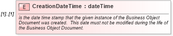 XSD Diagram of CreationDateTime in schema invoice_xsd (HR-XML - Human Resources XML)