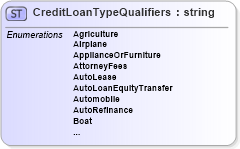 XSD Diagram of CreditLoanTypeQualifiers in schema credit_xsd (HR-XML - Human Resources XML)