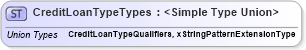 XSD Diagram of CreditLoanTypeTypes in schema credit_xsd (HR-XML - Human Resources XML)