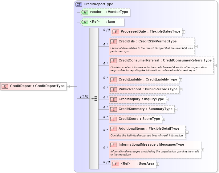 XSD Diagram of CreditReport in schema credit_xsd (HR-XML - Human Resources XML)