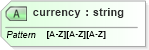 XSD Diagram of currency in schema rates_xsd (HR-XML - Human Resources XML)