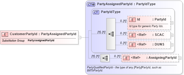 XSD Diagram of CustomerPartyId in schema invoice_xsd (HR-XML - Human Resources XML)