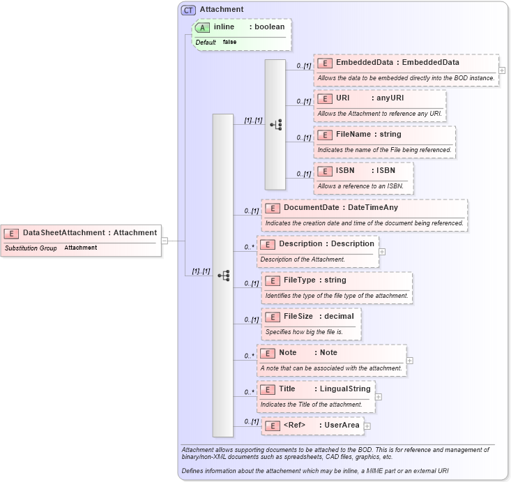 XSD Diagram of DataSheetAttachment in schema invoice_xsd (HR-XML - Human Resources XML)