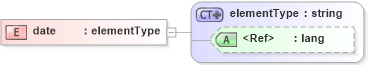 XSD Diagram of date in schema simpledc20021212_xsd (HR-XML - Human Resources XML)
