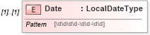 XSD Diagram of Date in schema frlocalizations_xsd (HR-XML - Human Resources XML)