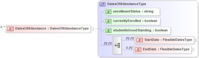 XSD Diagram of DatesOfAttendance in schema educationhistory_xsd (HR-XML - Human Resources XML)