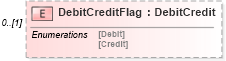 XSD Diagram of DebitCreditFlag in schema invoice_xsd (HR-XML - Human Resources XML)