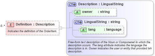 XSD Diagram of Definition in schema invoice_xsd (HR-XML - Human Resources XML)