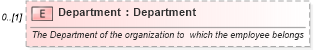 XSD Diagram of Department in schema invoice_xsd (HR-XML - Human Resources XML)