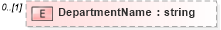 XSD Diagram of DepartmentName in schema staffingposition_xsd (HR-XML - Human Resources XML)