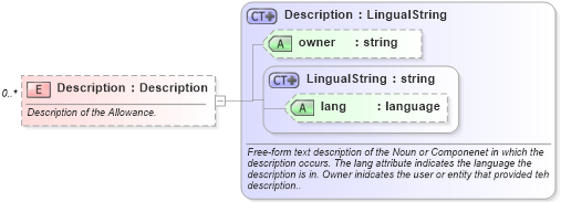 XSD Diagram of Description in schema invoice_xsd (HR-XML - Human Resources XML)