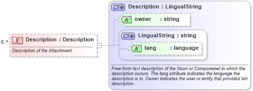 XSD Diagram of Description in schema invoice_xsd (HR-XML - Human Resources XML)
