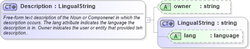 XSD Diagram of Description in schema invoice_xsd (HR-XML - Human Resources XML)