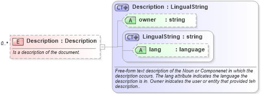 XSD Diagram of Description in schema invoice_xsd (HR-XML - Human Resources XML)