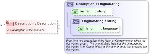 XSD Diagram of Description in schema invoice_xsd (HR-XML - Human Resources XML)