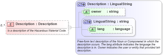 XSD Diagram of Description in schema invoice_xsd (HR-XML - Human Resources XML)