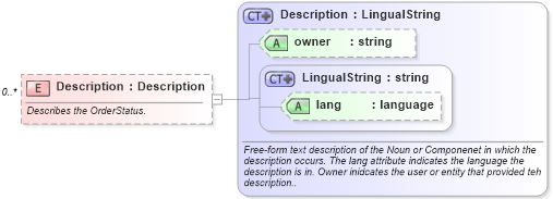 XSD Diagram of Description in schema invoice_xsd (HR-XML - Human Resources XML)