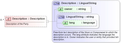 XSD Diagram of Description in schema invoice_xsd (HR-XML - Human Resources XML)
