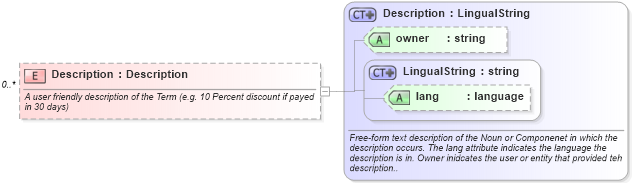 XSD Diagram of Description in schema invoice_xsd (HR-XML - Human Resources XML)