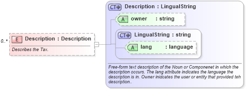 XSD Diagram of Description in schema invoice_xsd (HR-XML - Human Resources XML)