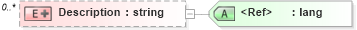 XSD Diagram of Description in schema stockplan_xsd (HR-XML - Human Resources XML)