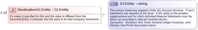 XSD Diagram of DestinationGLEntity in schema invoice_xsd (HR-XML - Human Resources XML)