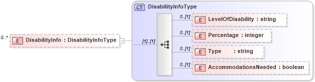 XSD Diagram of DisabilityInfo in schema assessmenttypes_xsd (HR-XML - Human Resources XML)