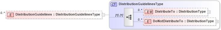 XSD Diagram of DistributionGuidelines in schema positionopening_xsd (HR-XML - Human Resources XML)